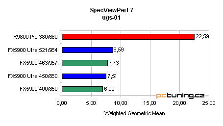 GeForce FX 5900 Ultra od ASUSu - nejvýkonnější grafika?