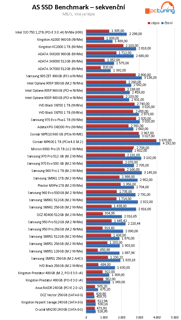 Micron 9300 Pro: Monstrózní 15TB SSD v testu