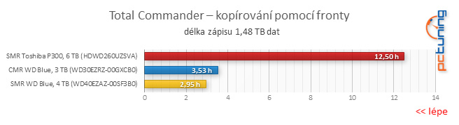 Test disku Toshiba P300 6TB – za málo peněz málo výkonu, ale zase hodně místa díky SMR