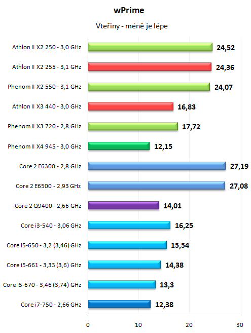 Levné novinky AMD - Athlon II X2 255 a Athlon II X3 440