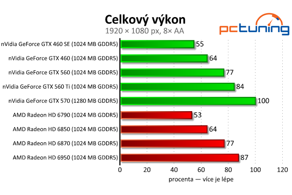 Srovnávací test grafických karet od čtyř do šesti tisíc