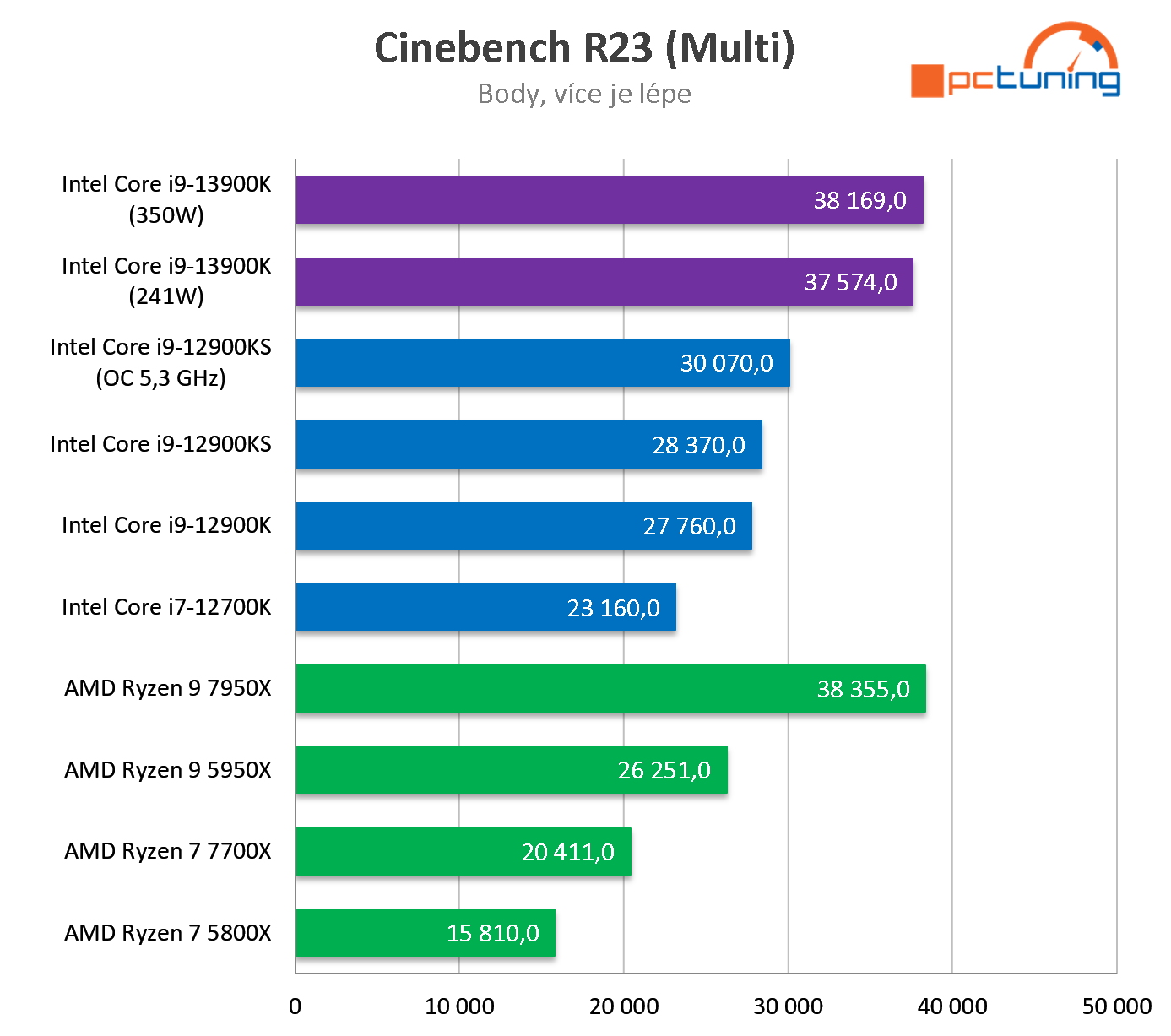 Intel Core i9-13900K: Zdatný a levnější soupeř Ryzenu 9 7950X