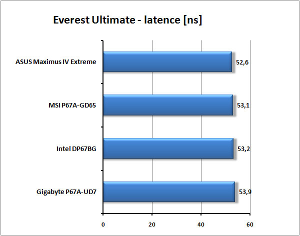 Test tří nadupaných motherboardů s Intel P67 pro Sandy Bridge