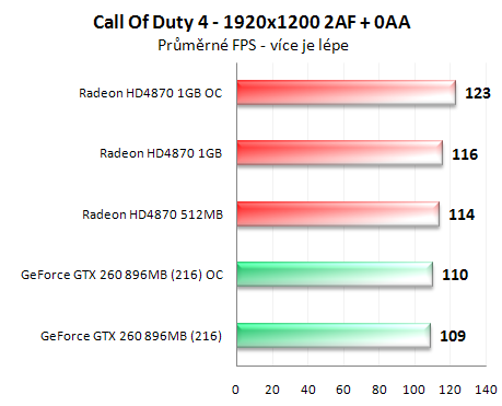 Radeon HD4870 1GB vs. GeForce GTX 260 (216 SP)