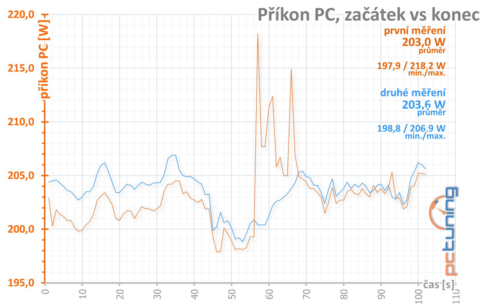 Palit GTX 1650 s GDDR6: vyšší výkon s rychlejšími pamětmi