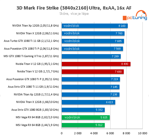 Extrémní Nvidia Titan V ve 23 (4K) hrách a testech