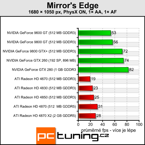 Mirror's Edge - NVIDIA PhysX konečně v praxi