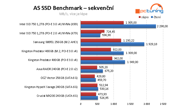 Samsung SM951 256GB: Nejrychlejší M.2 SSD disk na trhu 