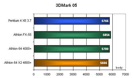 Dvě hlavy víc ví: Athlon 64 X2 4800+