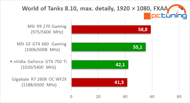 GeForce GTX 750 Ti v testu: revoluce v poměru výkon/watt