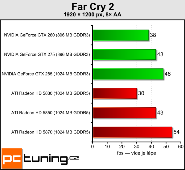 ATI Radeon HD 5830 — král poměru cena/výkon?