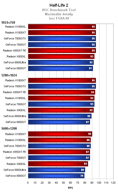 MSI Radeon X1800XL - výkon těsně pod vrcholem