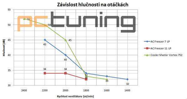 Test tří low-profile chladičů. Do HTPC ideální volba