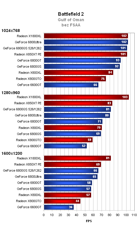 GeForce 6800GS - nekompromisní výkon v mainstreamu