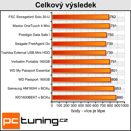 Test 160GB 2,5" USB disků - data na cesty