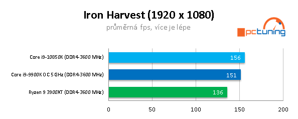 AMD R9 3900XT a Intel Core i9-10850K: Budou ještě stačit?