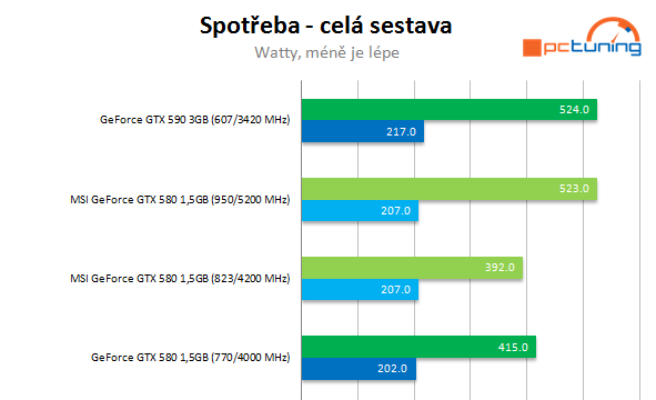 MSI GeForce GTX 580 Lightning – legenda se vrací 