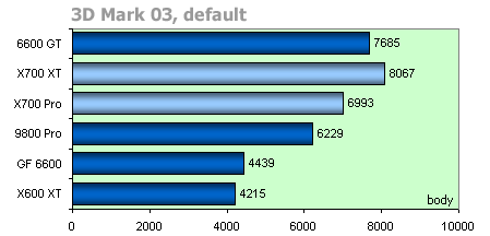 HIS Radeon X700Pro - lítý boj karet PCI Express