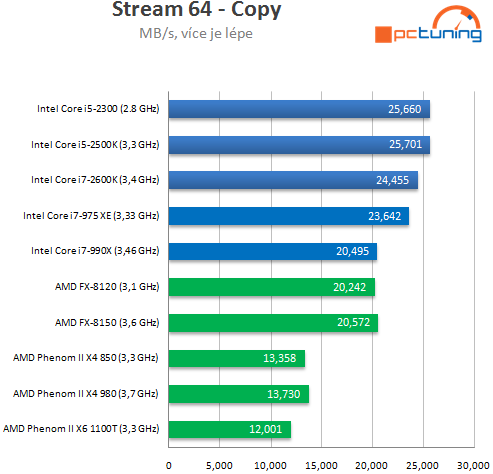 AMD Bulldozer – procesory FX-8150 a 8120 v testu (1/2)