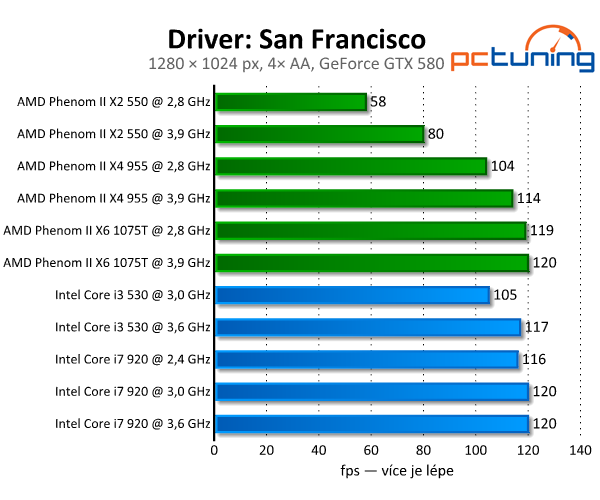 Driver: San Francisco — luxusní závody s nulovými nároky