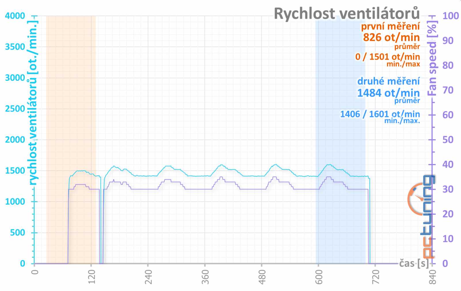 XFX RX 560D v testu: oprášená RX 460 za výbornou cenu