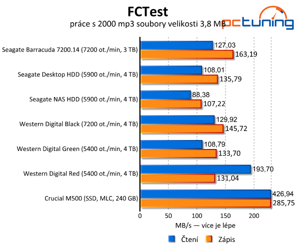 Srovnávací test šesti pevných disků s kapacitou 3–4 TB