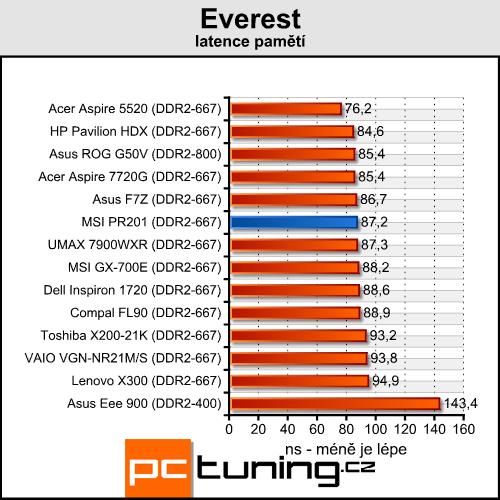 MSI Professional PR201 - mašina na cesty