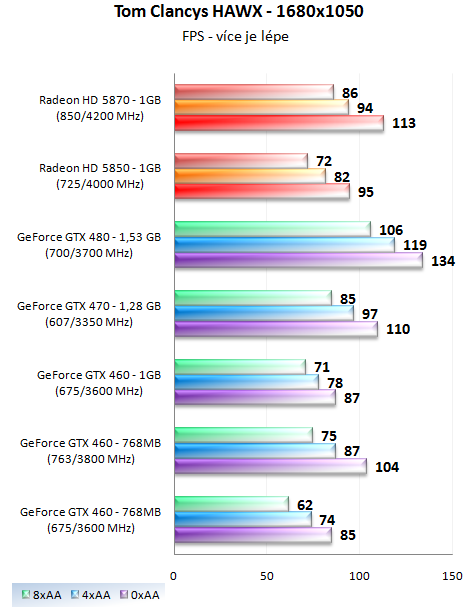 EVGA GTX 460 SC 768 – Přetaktovaná edice v akci