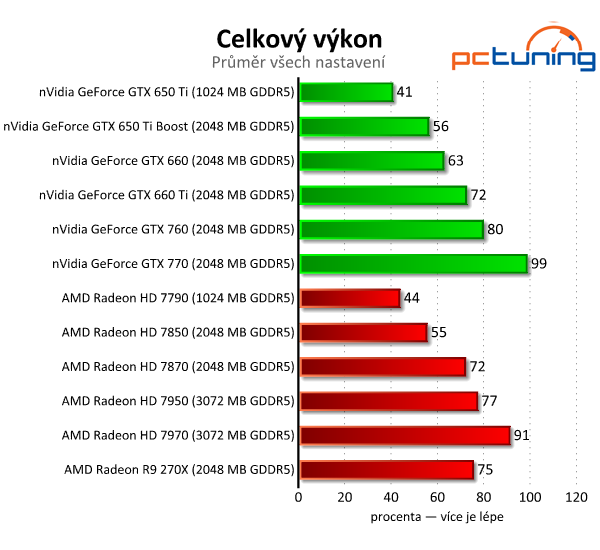 Asus Radeon R9 270X DirectCU II TOP — HD 7870 OC za pět tisíc