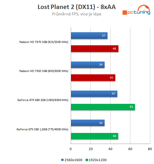 nVidia GeForce GTX 680 – Kepler přichází vládnout