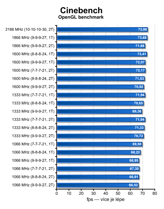 Neutrácejte zbytečně – výkonem stačí levnější DDR3 paměti 