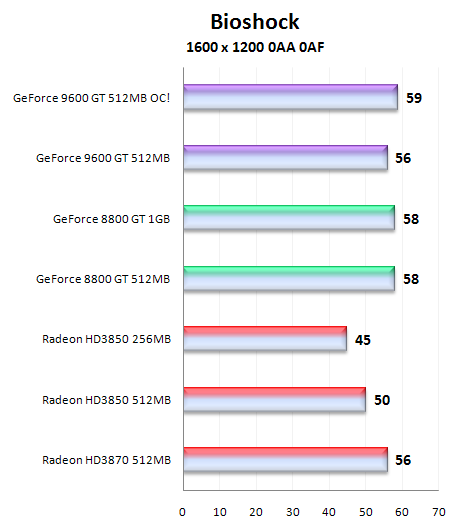 Čip G94 v GeForce 9600GT - útok na pozice střední třídy (1/2)