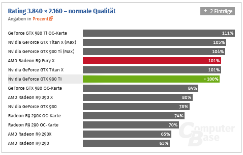 AMD Radeon R9 Fury X je venku - povětšinou jde o zklamání