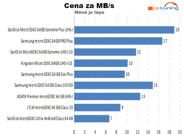 Cena za MB/s