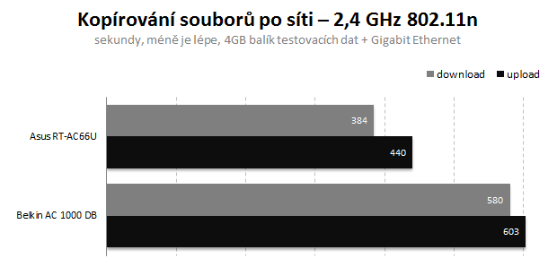 Asus vs. Belkin – Draft 4.0 s rychlostí až 433 Mb/s