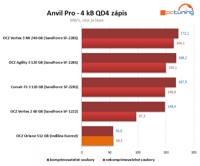 Řadič Everest v exkluzivním testu SSD OCZ Octane