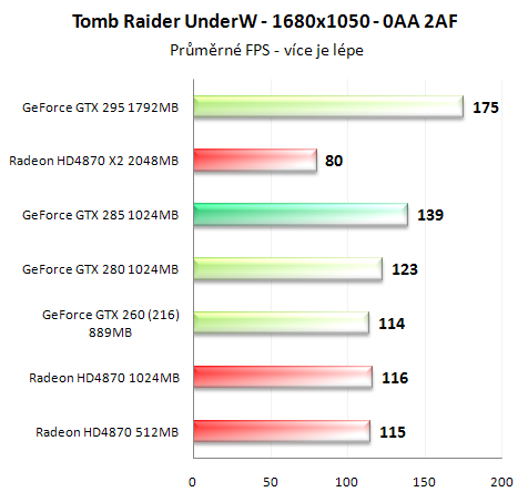 Asus GeForce GTX 285 - Úspornější a výkonnější