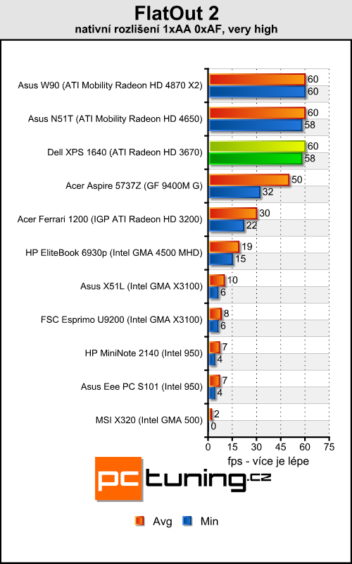 Dell XPS 1640 - luxusní přenosné kino