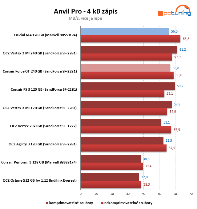 Crucial M4 128 GB prohání i 240GB SSD s řadičem SandForce