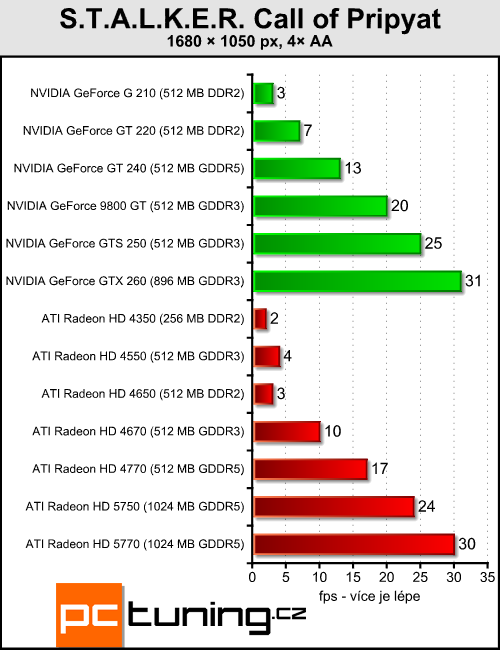 Megatest 13 grafik do čtyř tisíc — testy