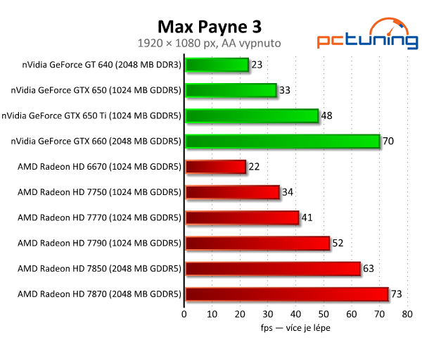 Sapphire Radeon HD 7790 — výborný poměr cena/výkon