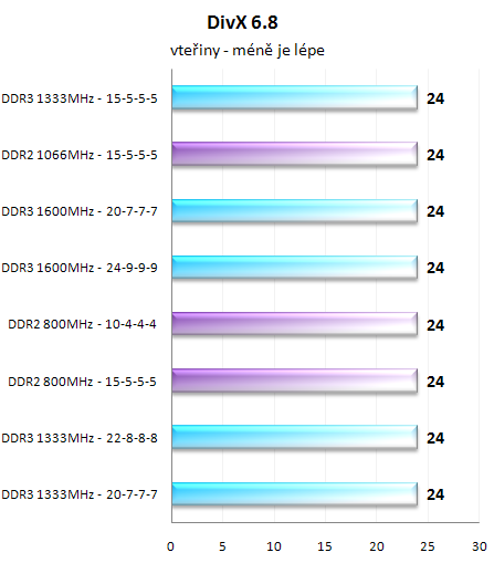 Paměti DDR2 vs DDR3 - Nastal už čas pro změnu?