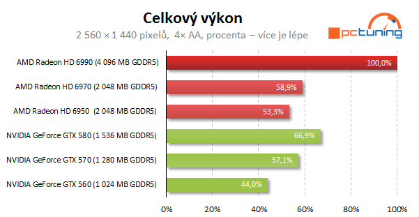 AMD Radeon HD 6990 — dvě jádra a brutální výkon