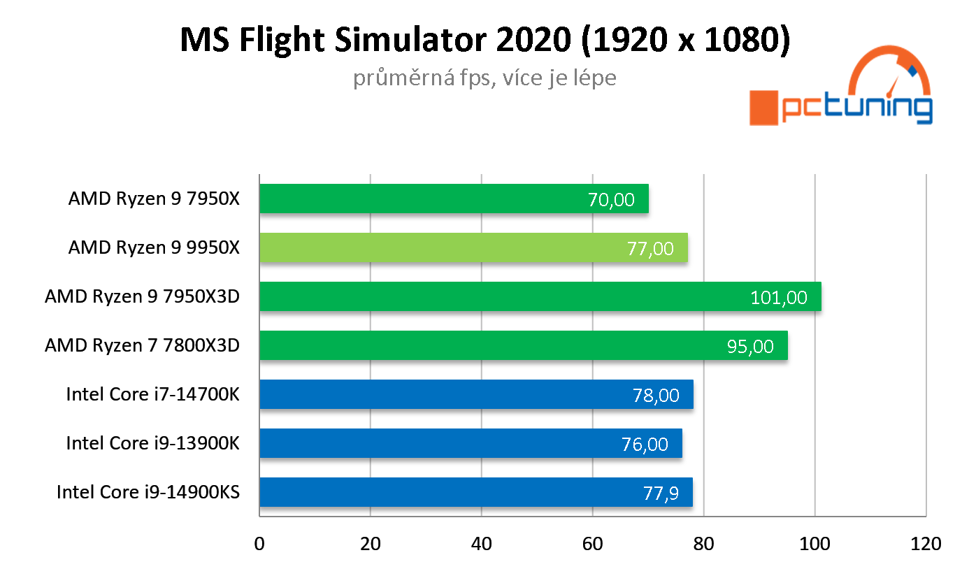 Test AMD Ryzen 9 9950X: nejvýkonnější procesor s architekturou Zen 5