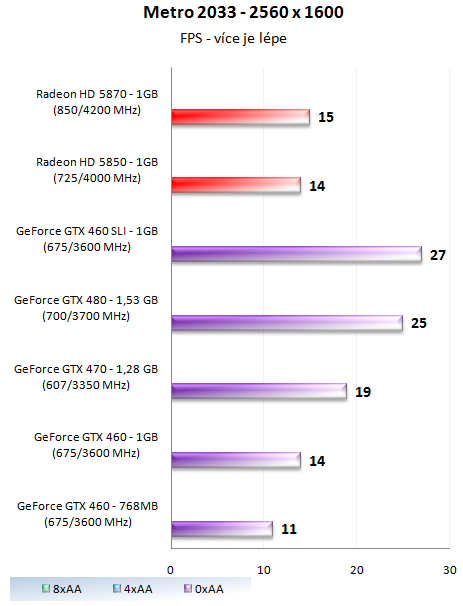 GeForce GTX 460 1GB SLI - Soupeř pro GeForce GTX 480