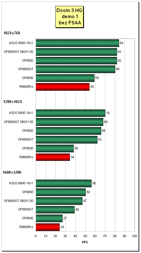 ASUS V9999/TD - GeForce 6800 AGP v akci