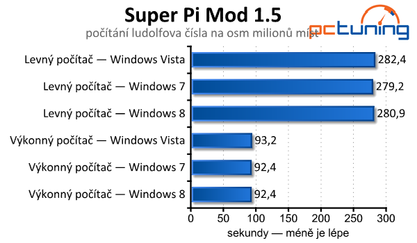 Windows Vista, 7 a 8 — srovnání výkonu (nejen) ve hrách