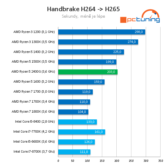 AMD Ryzen 5 2400G – Zenové APU s grafikou Vega 11