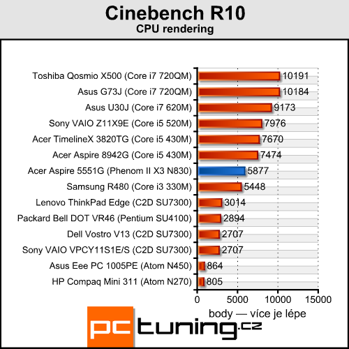 Acer Aspire 5551G — herní stroj s tříjádrem a Radeonem