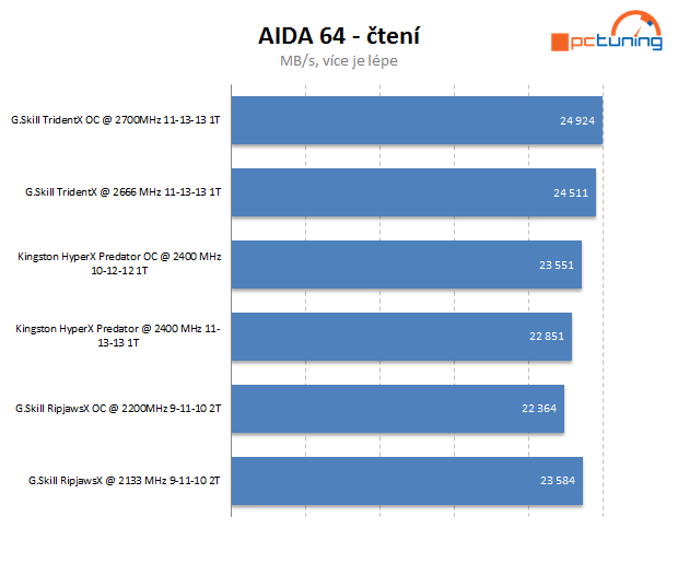 Dvakrát G.Skill a Kingston HyperX – exkluzivní DDR3 